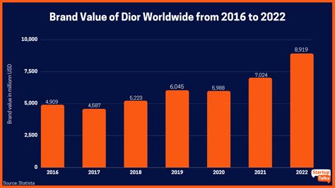 dior valeurs|Dior value chart.